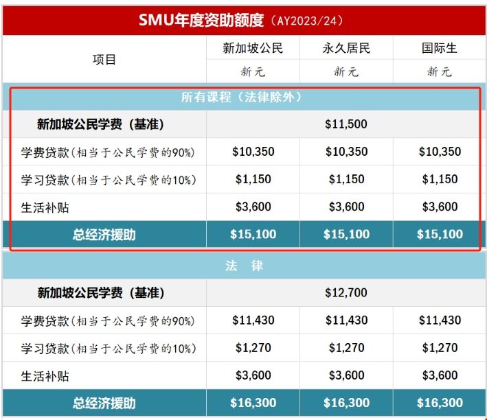 新加坡管理大學學費和住宿費.png 新加坡管理大學學費和住宿費.png